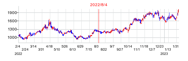 2022年8月4日 15:17前後のの株価チャート